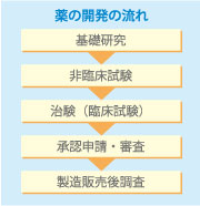 薬の開発の流れ 基礎研究  非臨床試験 治験（臨床試験） 承認申請・審査 製造販売後調査