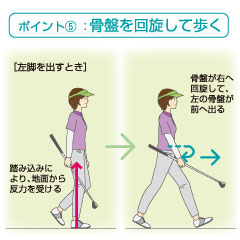 骨盤回旋を体得して、賞金女王に！
