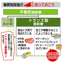 近頃話題のトランス脂肪酸って？