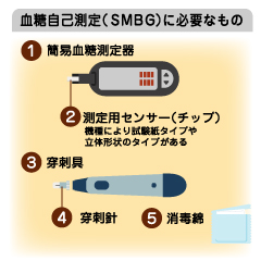 自宅でできる血糖自己測定血糖自己測定(SMBG)でチェック