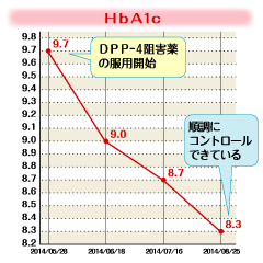 視力低下がきっかけで受診。第一選択薬としてDPP-4阻害薬を服用