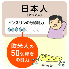 日本人は、糖尿病になりやすい体質
