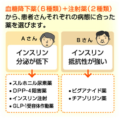 患者さんの病態に合わせて使われる、糖尿病治療薬