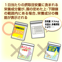 保健機能食品 ― 栄養機能食品について